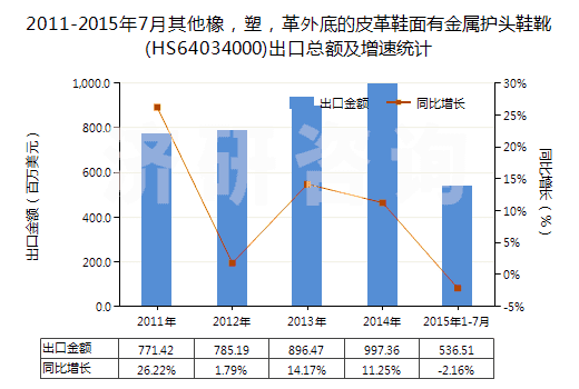 2011-2015年7月其他橡，塑，革外底的皮革鞋面有金屬護(hù)頭鞋靴(HS64034000)出口總額及增速統(tǒng)計(jì)